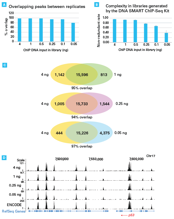 ligation free chip seq library preparation chip sequencing