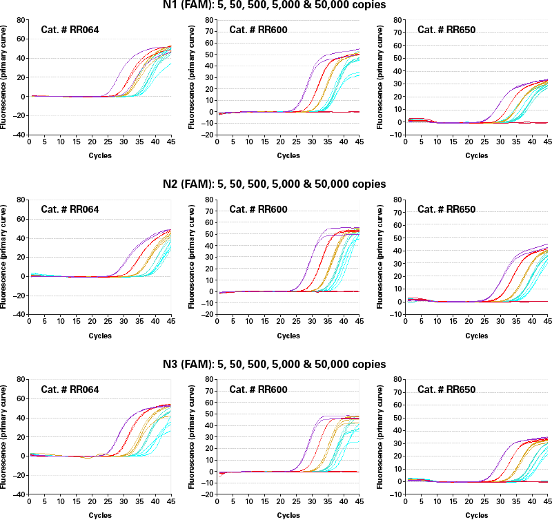 COVID-19 detection using PrimeDirect RT-qPCR