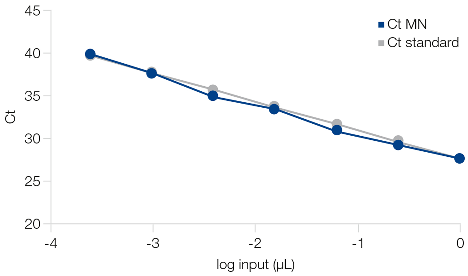 Efficient removal of PCR inhibitors with NucleoSpin 96 DNA Stool
