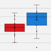 Comparison box plots