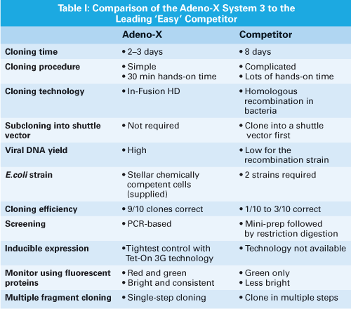 Comparison of Adeno-X adenoviral system 3 to the leading "Easy" competitor