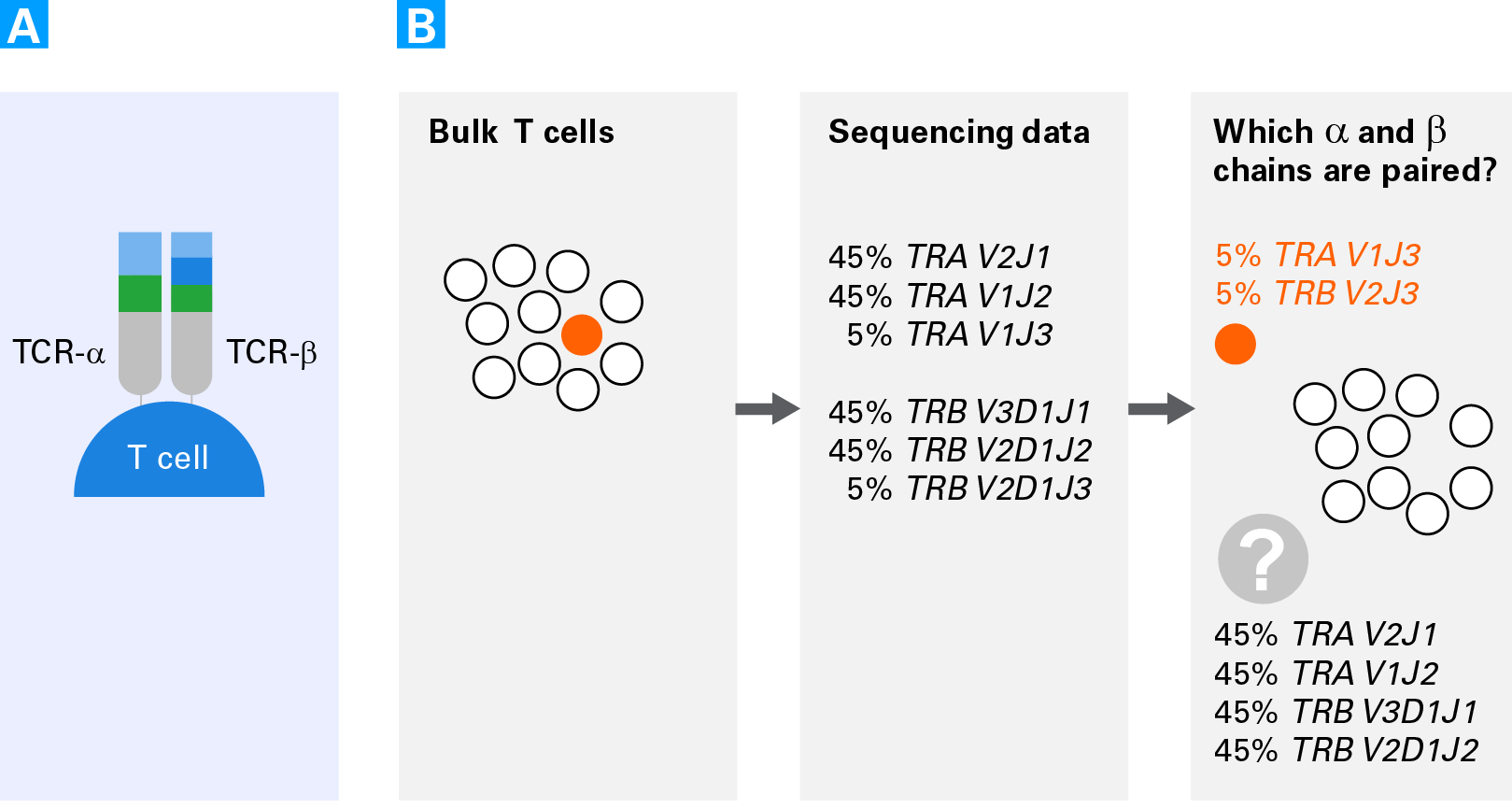 Why single-cell TCR analysis is needed