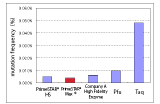 The mutation frequency of PrimeSTAR Max DNA Polymerase and four other DNA Polymerases was examined by  analysis of sequencing data