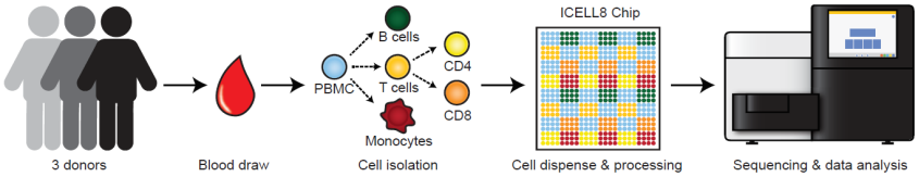 Figure 2. Experimental design for using ATAC-seq to identify epigenomic states of multiple cell types from humand donors.