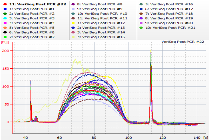 Uniform library preparation and normalization across multiple samples. 
