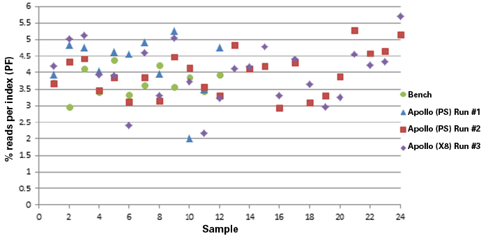Comparison of sample index reads between bench- and Apollo-normalized products.