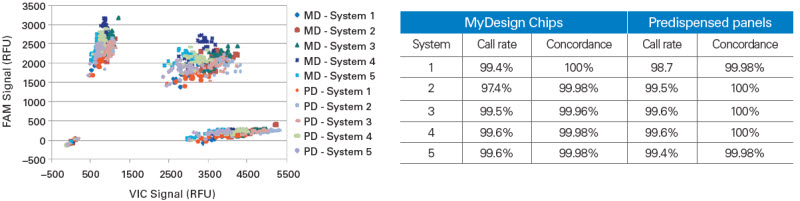 Cluster plots demonstrate high call and concordance rates across five different SmartChip systems using either blank or printed chips.