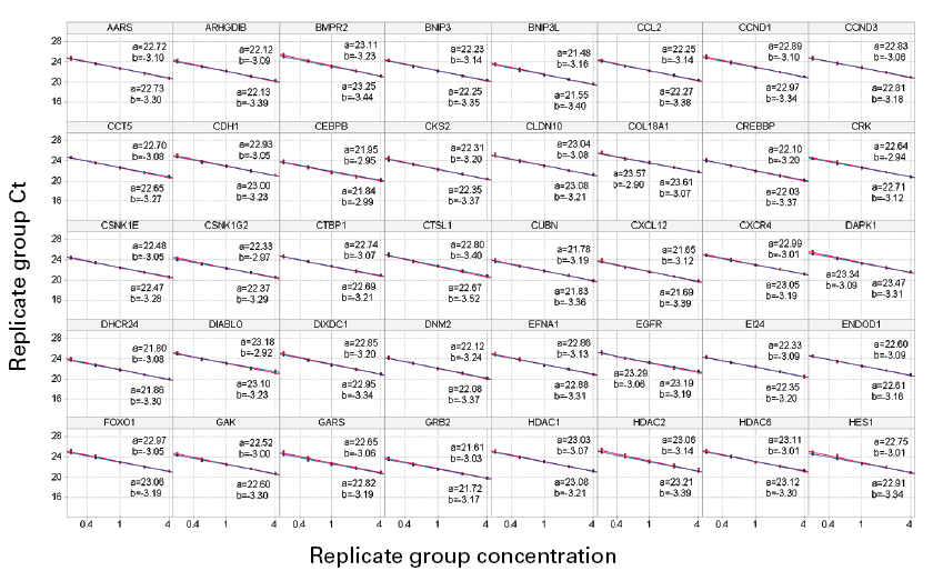 Consistent data across multiple chips, users, and days.