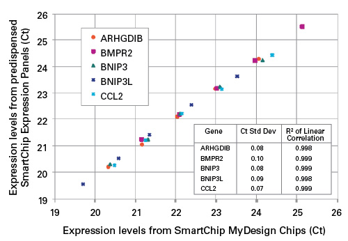 Reproducible results using either blank or preprinted chips.