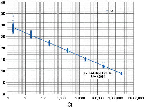 The SmartChip System is capable of detecting gene expression targets over a linear dynamic range greater than 6 logs.