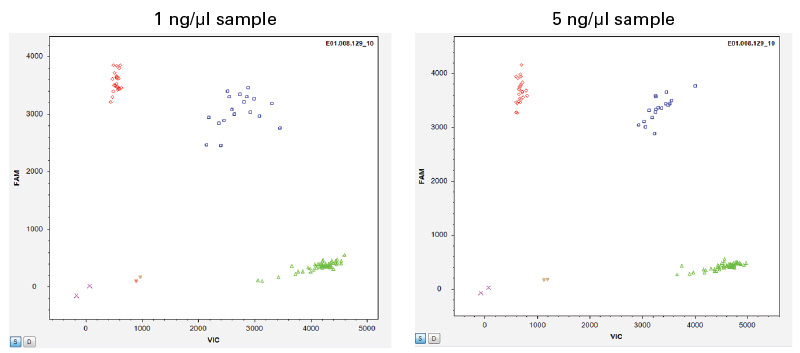 Highly accurate and sensitive genotpying with low input concentrations.