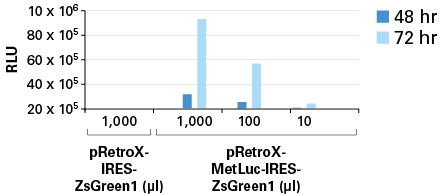 Retro-X IRES Living Colors Vectors are ideal for high-level coexpression of your gene of interest with a fluorescent marker