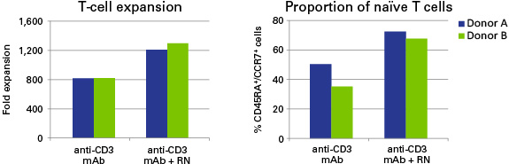 RetroNectin reagent increases T-cell expansion and naïve T-cell fraction