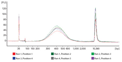 In-tip bead separation improves reproducibility of libraries.