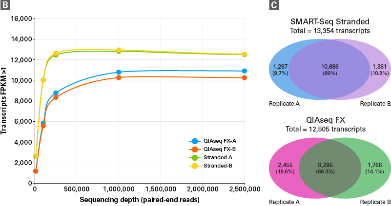 Superior performance of the SMART-Seq Stranded Kit compared to the QIAseq FX Single Cell RNA Library Kit