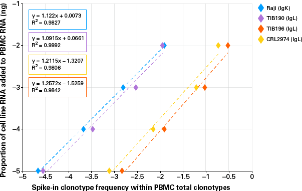 Confident identification of low-abundance clonotypes