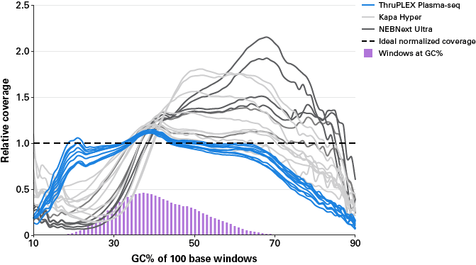 ThruPLEX Plasma-seq offers superior sensitivity and reproducibility