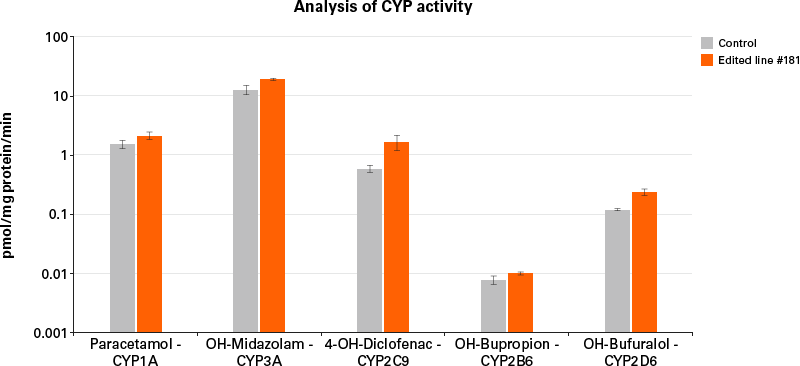 CYP1A, CYP3A, CYP2C9, CYP2B6, CYP2D6, and CYP2C19 activity in both control and edited cell lines