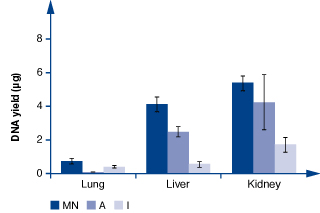 Improved DNA yield using NucleoMag DNA FFPE compared to competitors' kits