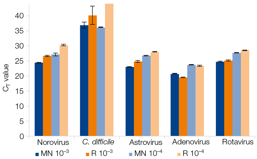 Sensitivity screening for pathogen detection in human feces samples. 