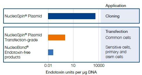 Endotoxin levels appropriate for individual applications