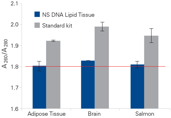 NucleoSpin DNA Lipid Tissue kit