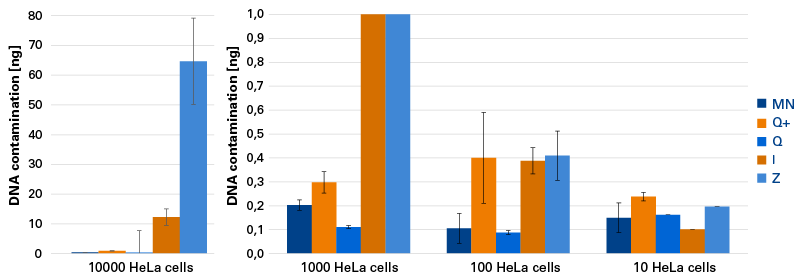 Reliable genomic DNA removal in comparison to competitor products.