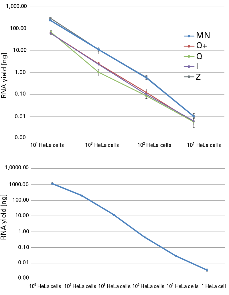 RNA was isolated from HeLa cells (104 to 101 cells) with NucleoSpin RNA Plus XS (MN) and four competitor products
