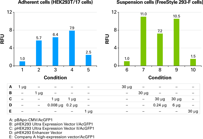 Quantification of GFP intensity via flow cytometry