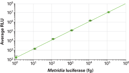 Limit of detection for recombinant Metridia luciferase protein