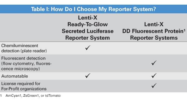 Lenti-X reporter systems are ideal for your studies with limited numbers of cells