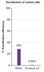 Transfection of Jurkat cells