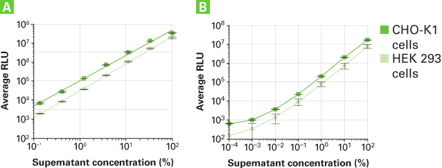 Linear range of detection of Ready-To-Glow secreted Metridia luciferase from media supernatants