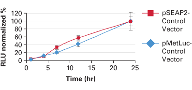 Similar secretion kinetics of Metridia secreted luciferase and SEAP enable accurate comparisons of the relative timing of promoter activity