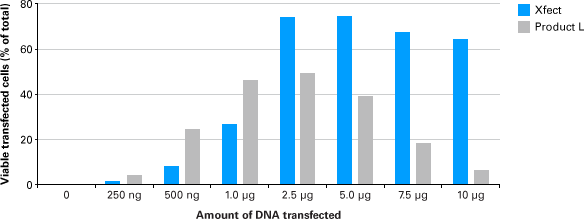 Xfect transfection reagent yields higher numbers of transfected, viable cells than a popular competitor reagent