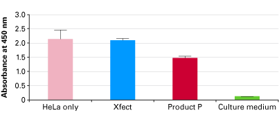 Xfect Protein Transfection Reagent provides much higher cell viability than Product P when transfecting HeLa cells