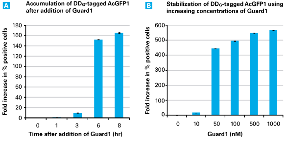 Protein stabilty controlled using the ProteoTuner Guard System