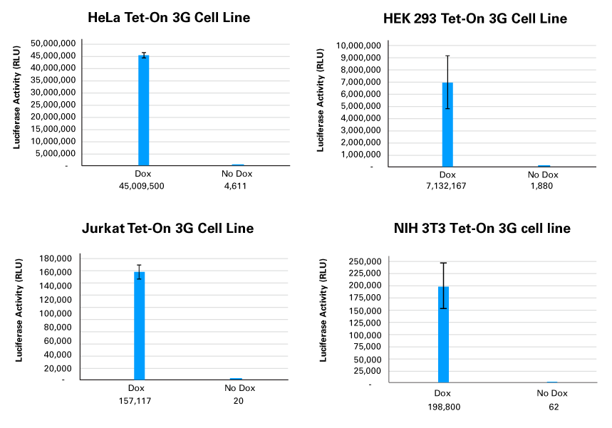 Tet-On 3G cell lines were transiently transfected with pTRE3G-Luc, which expresses luciferase under the control of the PTRE3G inducible promoter