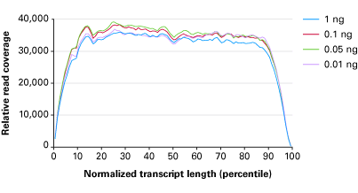 Comparison of transcript coverage with different amounts of input RNA