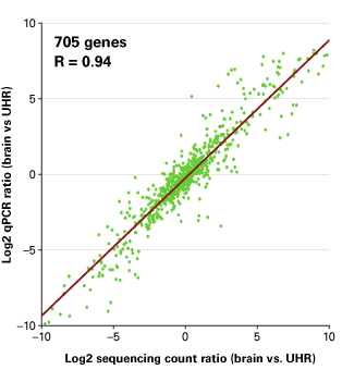 Gene expression data obtained from very low amounts of RNA correlate well with data obtained by qPCR