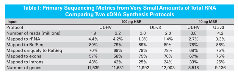 Comparison of sequencing metrics generated with either the SMARTer Ultra Low Input RNA for Illumina Sequencing kit (UL-HV) or the SMARTer Ultra Low Input RNA Kit for Sequencing - v3 (UL-v3)