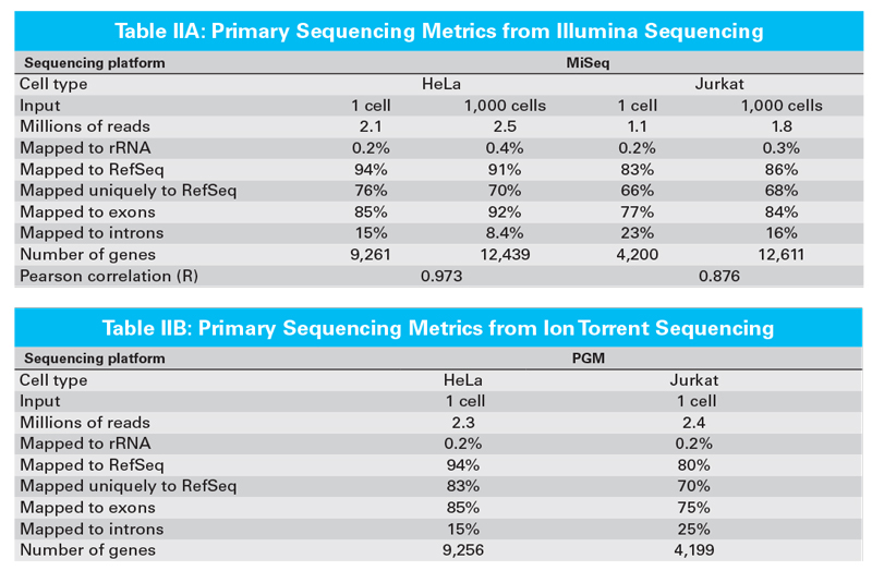 cDNA libraries were made from 1 or 1,000 cells (HeLa or Jurkat) using the SMARTer Ultra Low Input RNA Kit for Sequencing - v3 (UL-v3)