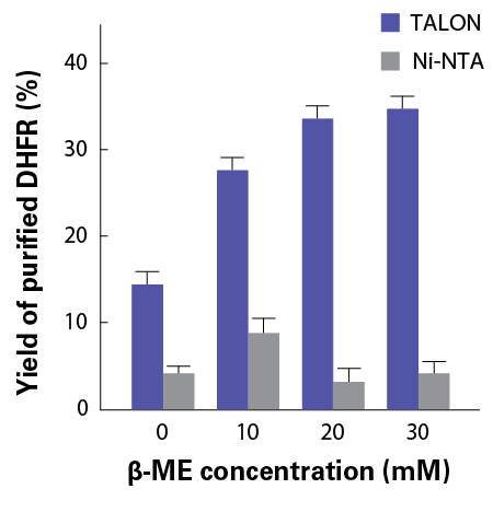 Protein purification yields in the presence of beta-mercaptoethanol with TALON resin compared to Ni-NTA resin