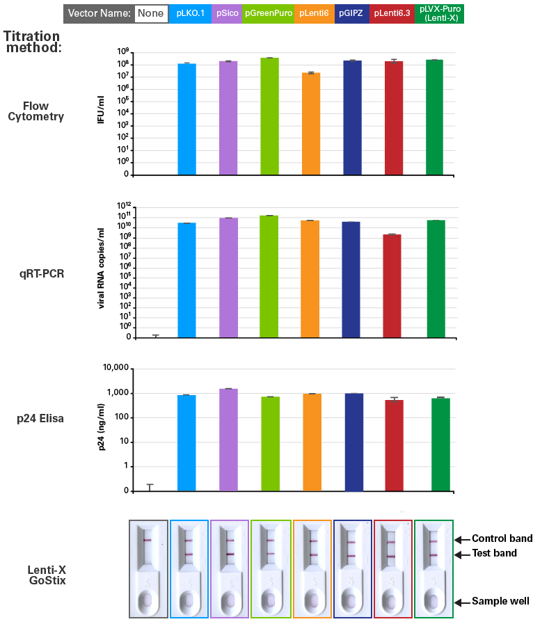 High-titer virus was produced regardless of the lentiviral vector backbone with Lenti-X packaging single shots