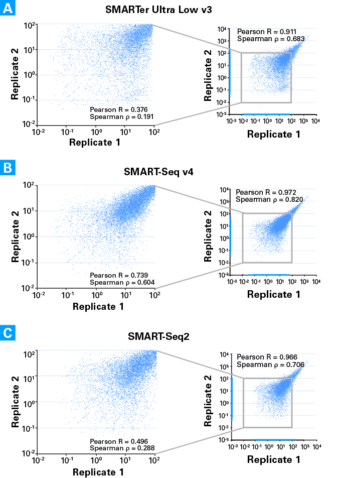 Reproducibility is high for low-input samples