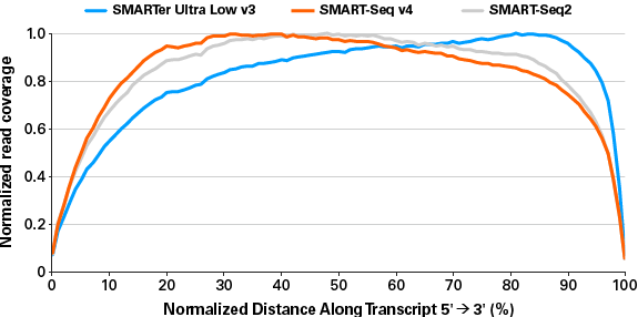 Gene body coverage is good for all three library preparation methods