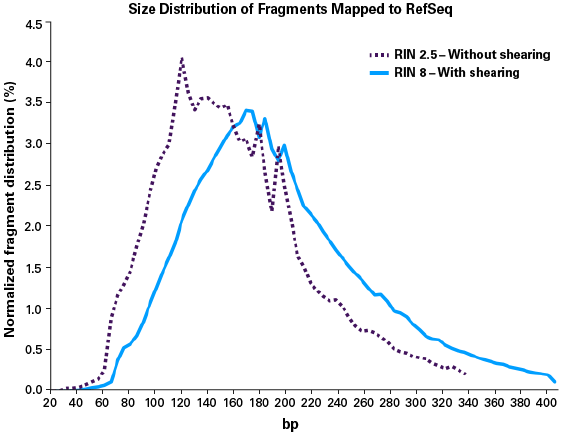 Efficient capture of degraded RNA