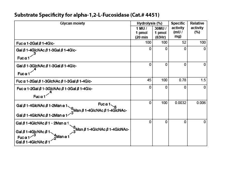 Substrate specificity of alpha 1,2-L-fucosidase (Cat.# 4451)