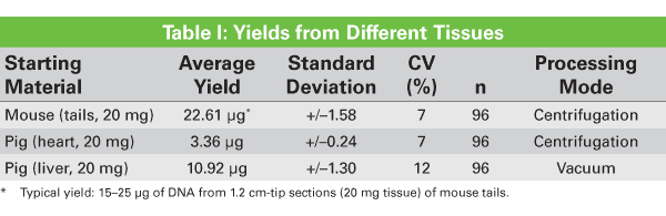 Typical yields of pure genomic DNA from NucleoSpin Tissue range from 15–25 µg