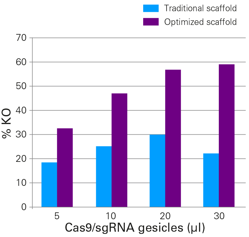 Using an improved sgRNA scaffold design in gesicles enables a dose-dependent increase in knockout effect